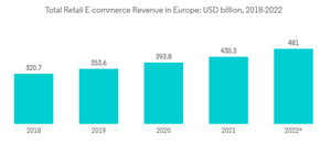 Europe Contract Logistics Market Total Retail E Commerce Revenue In Europe U S D Billion 2018 2022