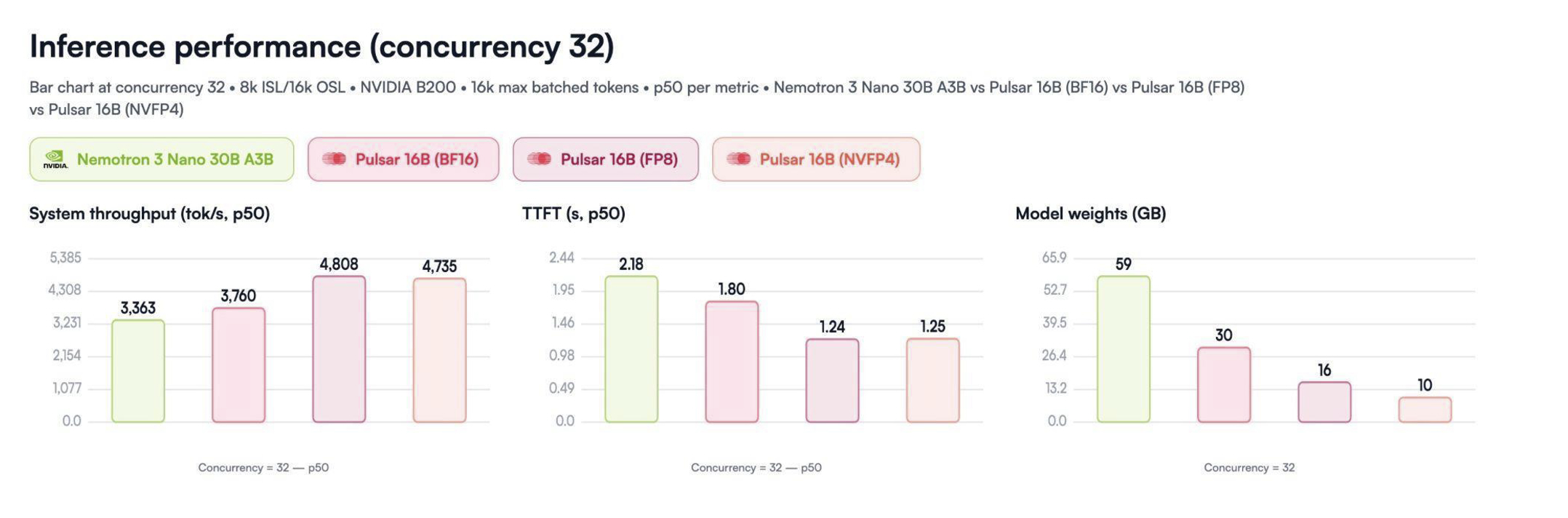 Multiverse Computing Pulsar 16B Inference Performance