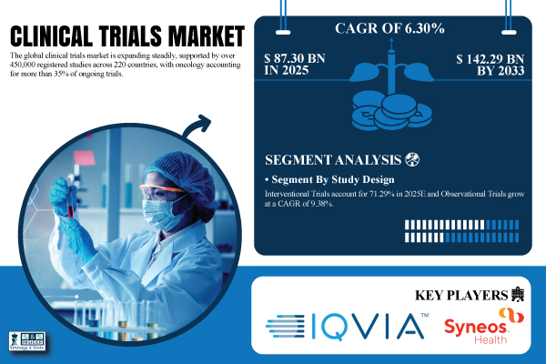 Clinical Trials Market