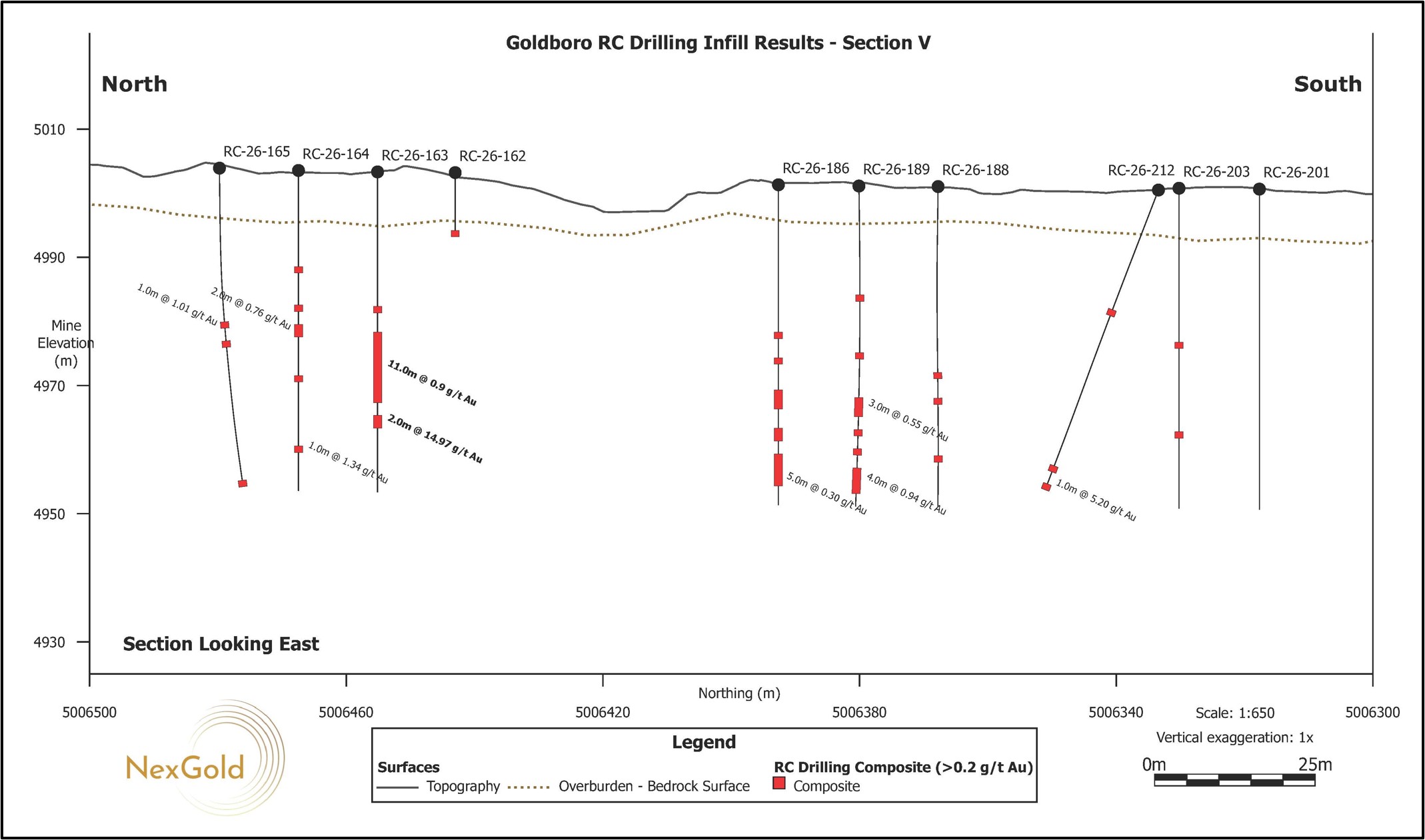 Vertical north-south cross sections (T-AD) looking east showing drill holes for the RC Infill Drill Program reported in this news release. The cross sections correspond to the section lines shown in Figure 2. Areas along the section lines without drill holes represent portions of the deposit that are not currently accessible to drilling due to historical workings or surface access constraints. These areas are expected to be drilled in the future when access becomes accessible.