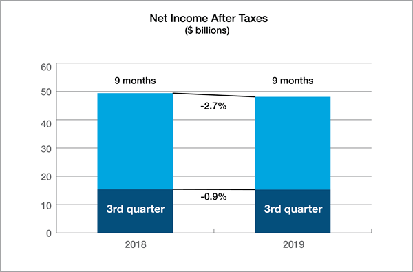 Net Income Chart_2019 Q3 9-month