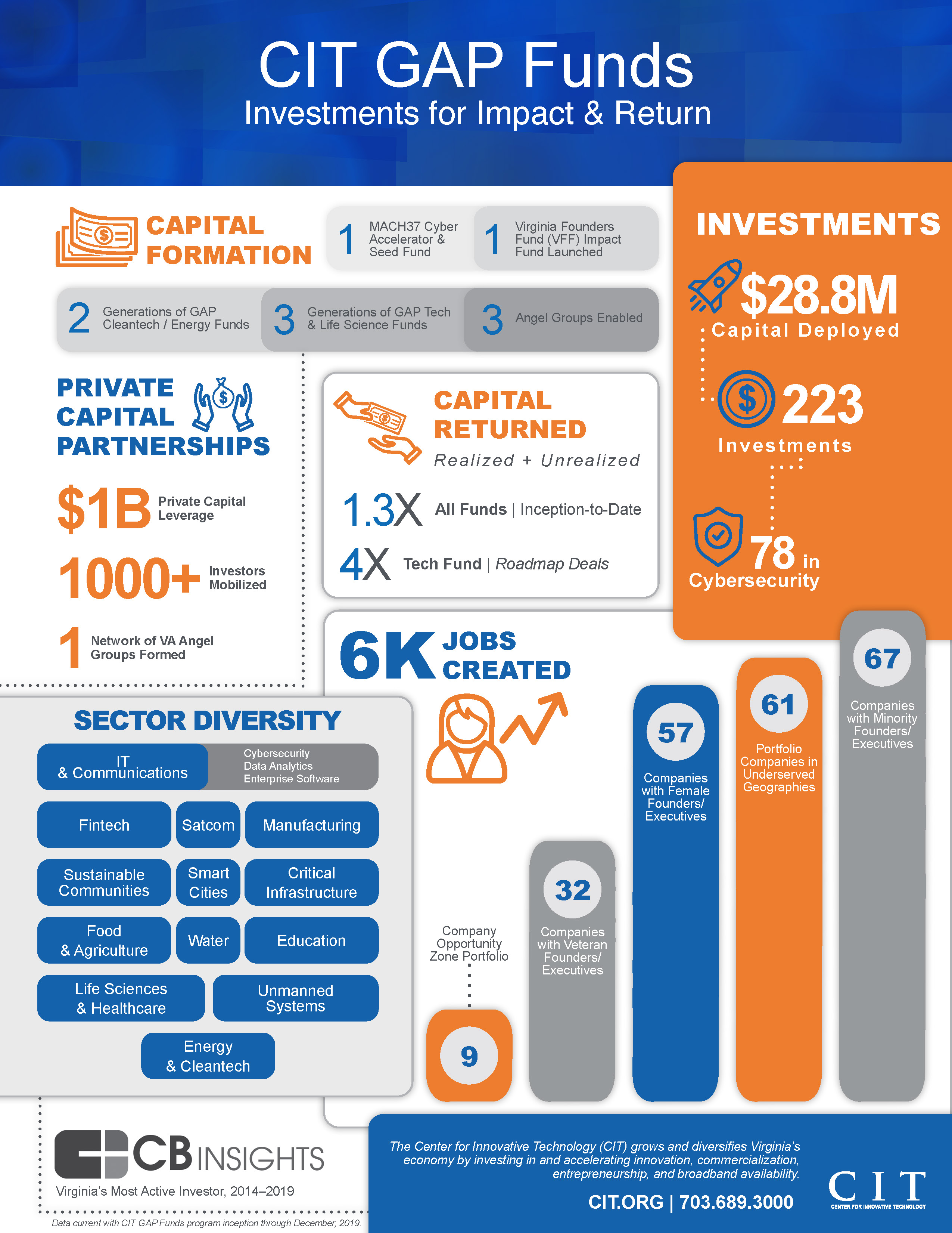 CIT GAP Funds 2019 Impact Report Showcases $28.8 Million in Capital Deployed to Date | Investments have supported the creation of over 6,000 jobs throughout the Commonwealth
