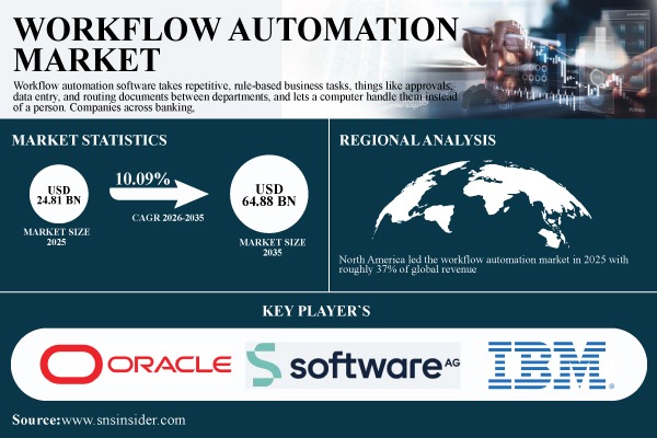 Workflow Automation Market