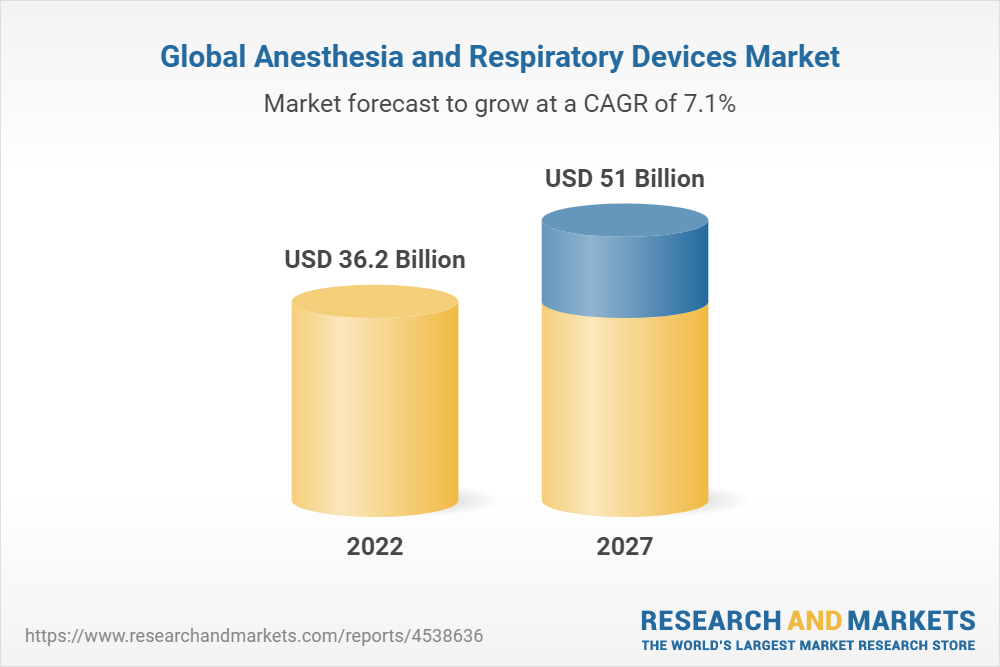 Global Anesthesia and Respiratory Devices Market