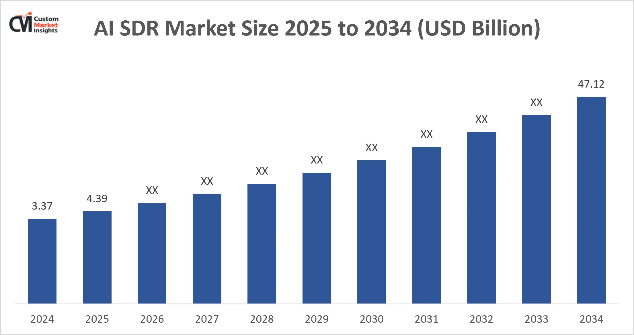 [Latest] Global AI SDR Market Size/Share Worth USD 47.12 Billion by 2034 at a 30.23% CAGR: Custom Market Insights (Analysis, Outlook, Leaders, Report, Trends, Forecast, Segmentation, Growth, Growth Rate, Value)