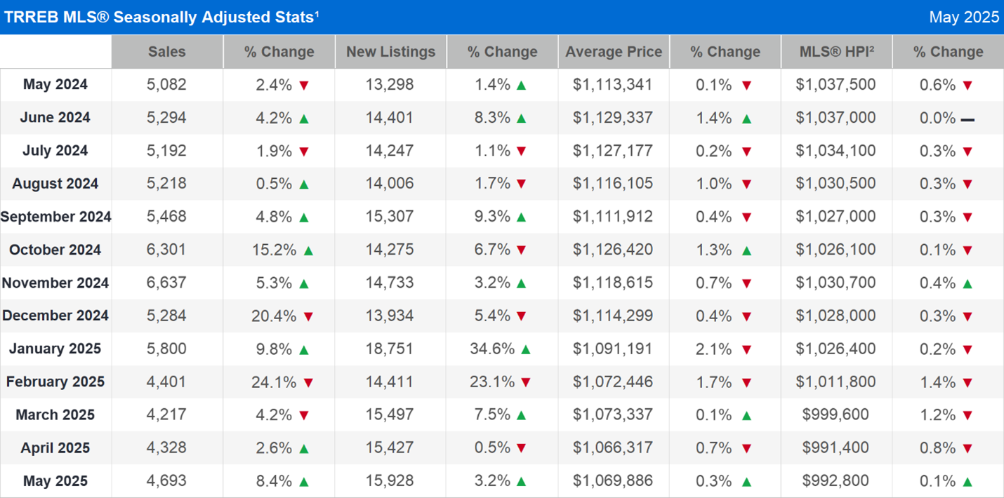 TRREB MLS® Seasonally Adjusted Stats