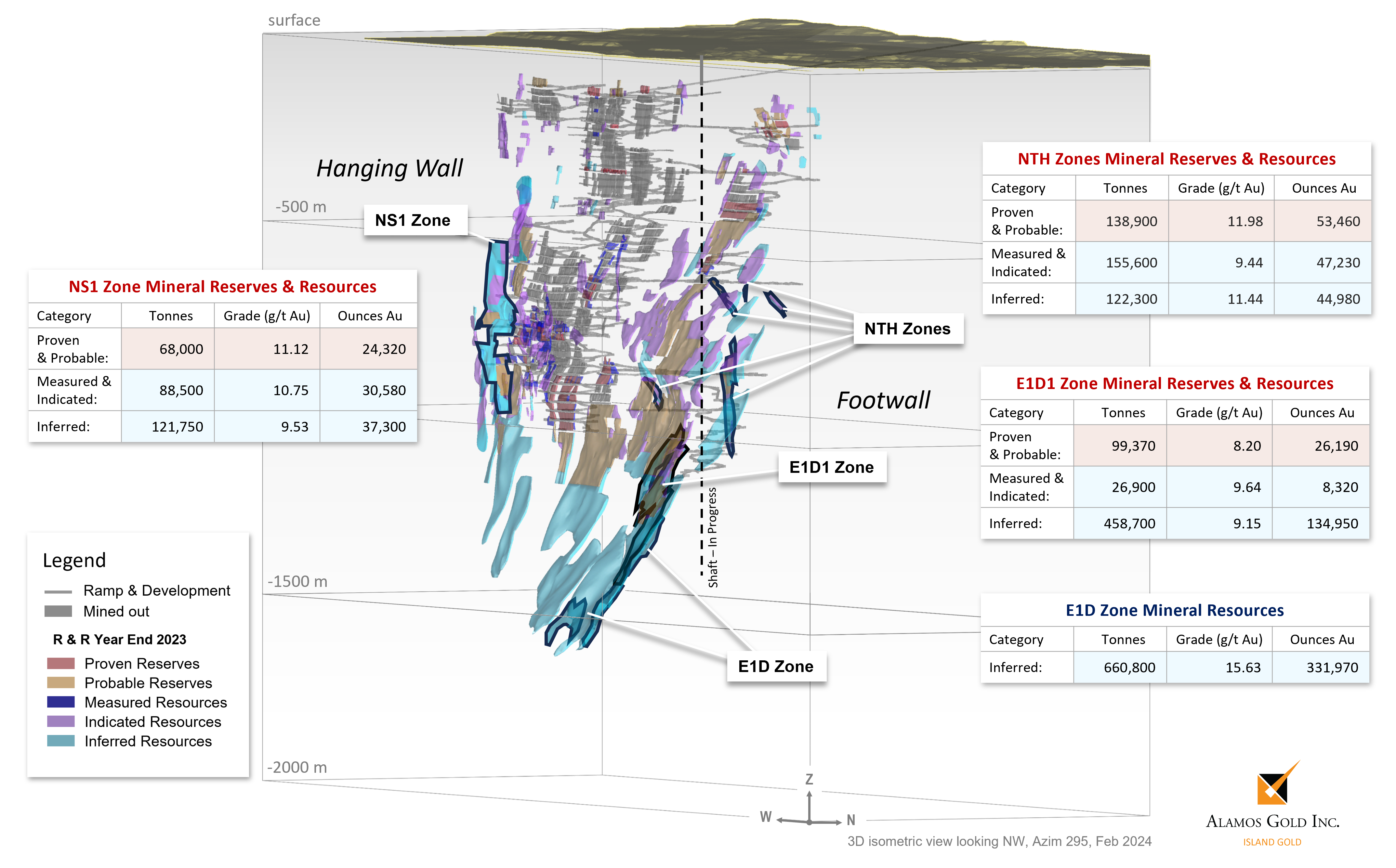 Figure 2 Island Gold Mine Hanging Wall and Footwall Zones – 2023 Mineral Reserves and Resources