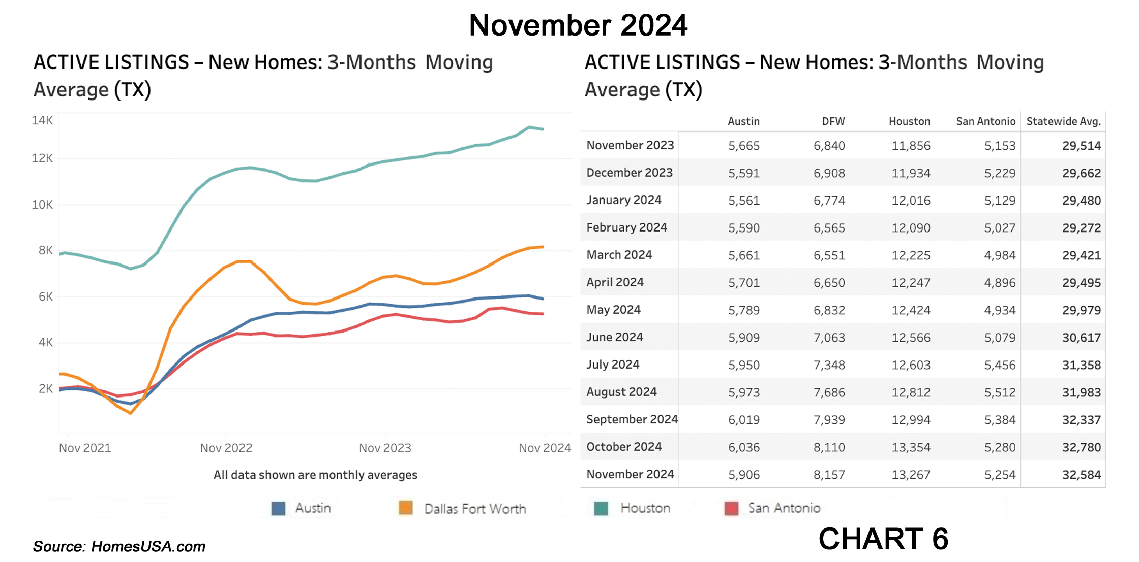 Chart 6: Texas Active Listings for New Homes (Inventory) - November 2024