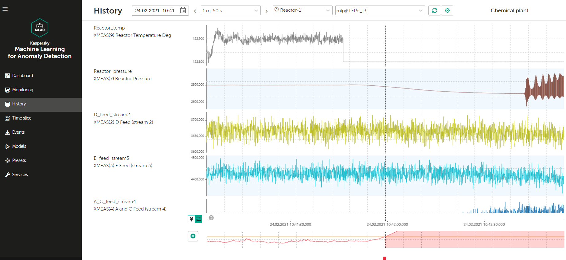 Kaspersky Machine Learning for Anomaly Detection interface: the report shows how manufacturing process parameters change in real-time, and that there is an anomaly (on the lowest chart)