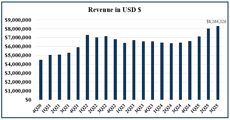 Q3 2025 Revenue