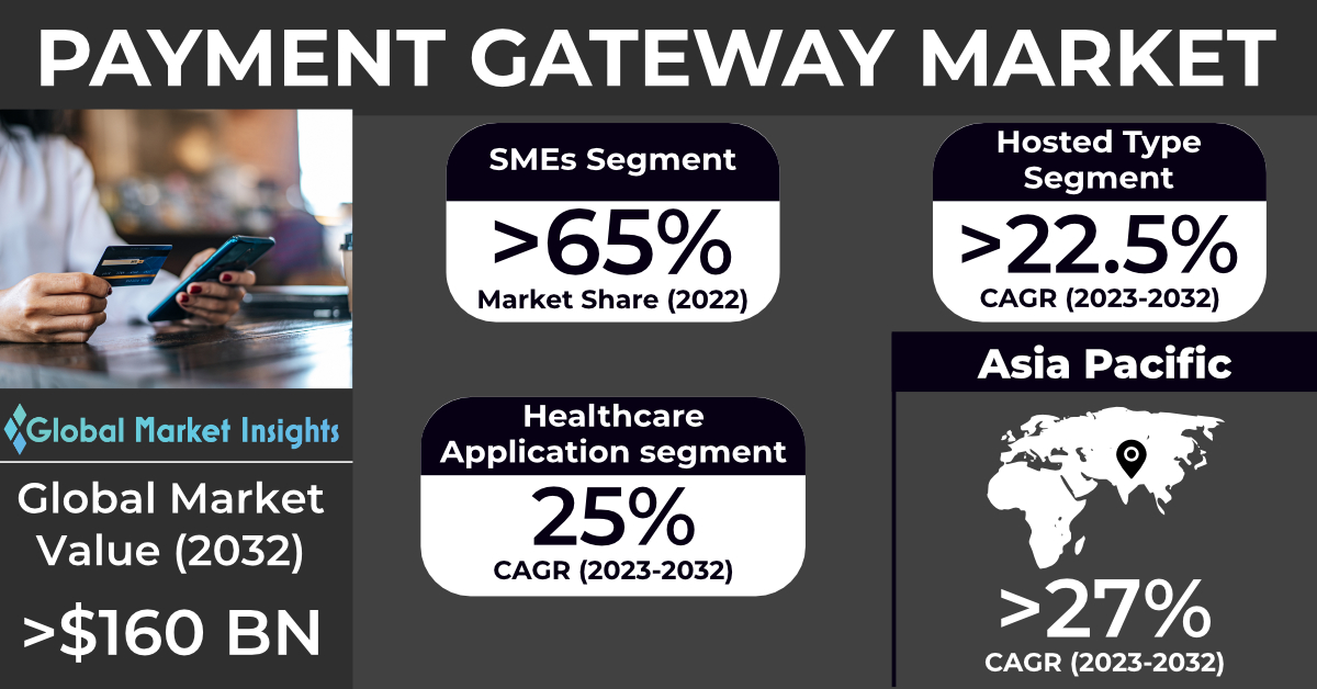 Payment Gateway Market to hit $160 Bn by 2032, Says Global Market Insights Inc. thumbnail