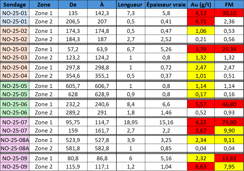 Résultats des forages d’hiver 2025 à ce jour