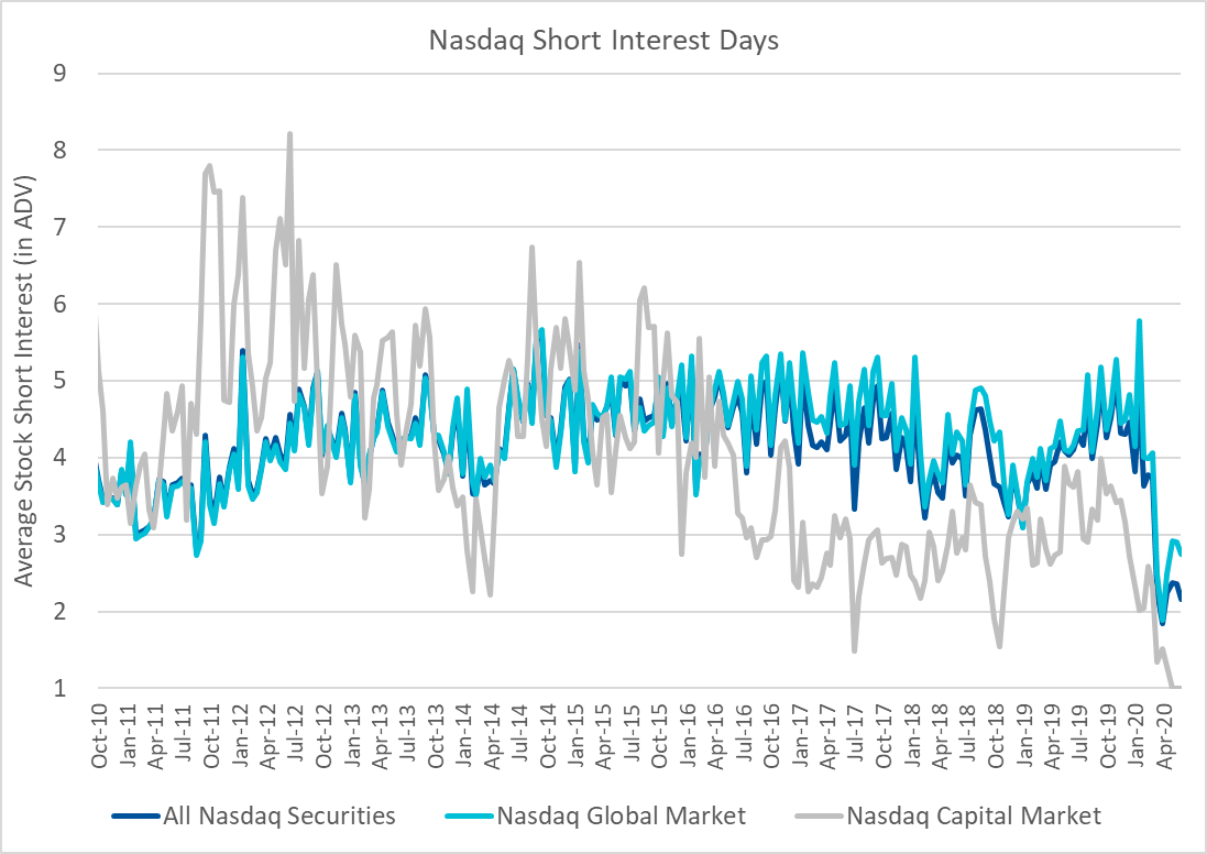 Nasdaq Announces EndofMonth Open Short Interest Positions