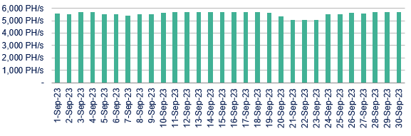 Daily average operating hashrate chart