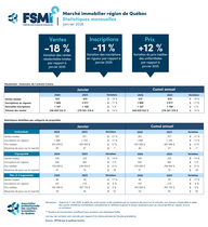 Marché immobilier région de Québec