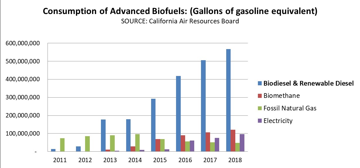 Consumption of Advanced Biofuels (Gallons of gasoline equivalent). SOURCE: California Air Resources Board.