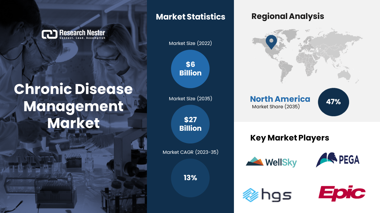 Chronic Disease Management Market revenue to reach USD 27