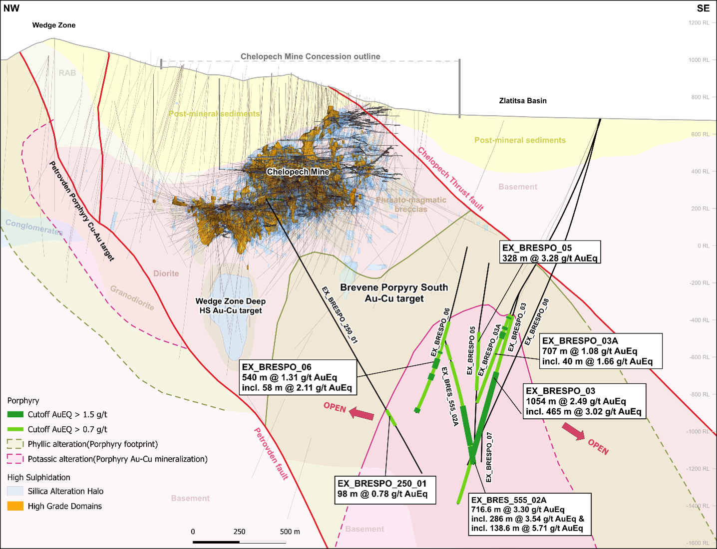Northwest-southeast long section (6000 E, 500 metres thick) showing the location of the Brevene Porphyry South intercepts as well as the Wedge Zone Deep (“WZD”) prospect, the existing high-grade domains and mine infrastructure. 