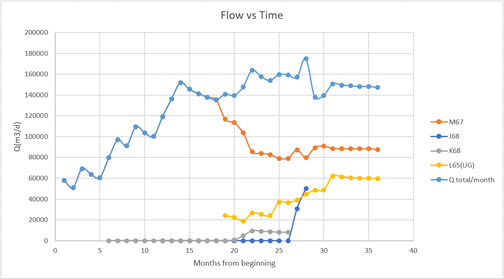 Flow Rates versus Time for Cluster C1