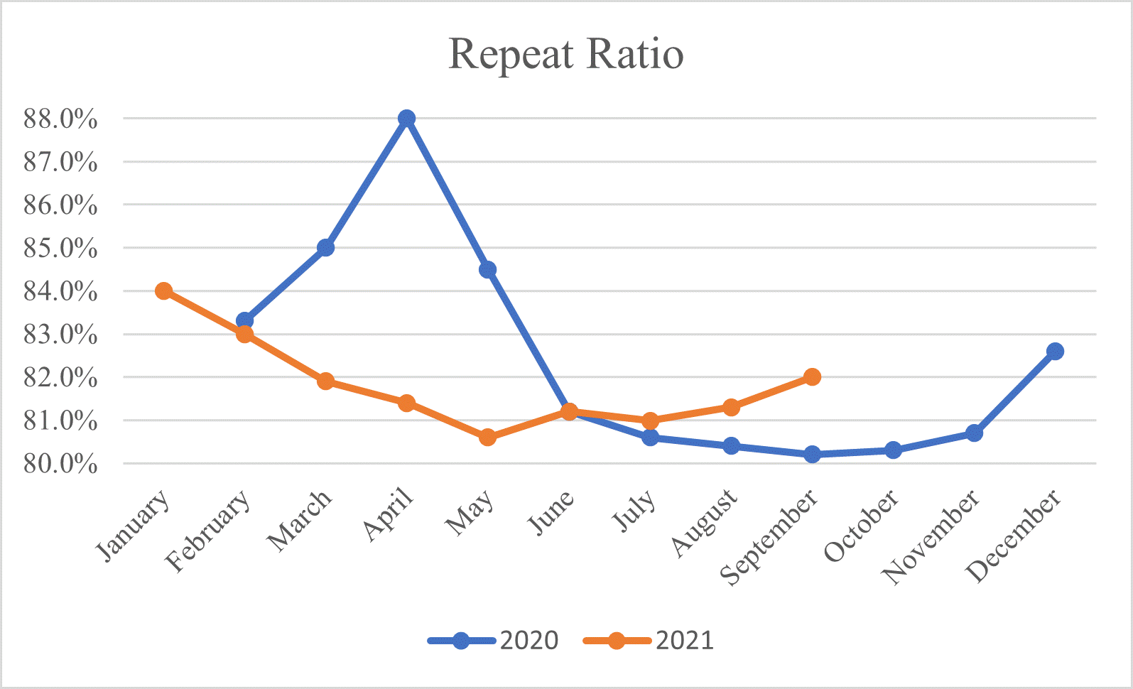 Repeat Ratio