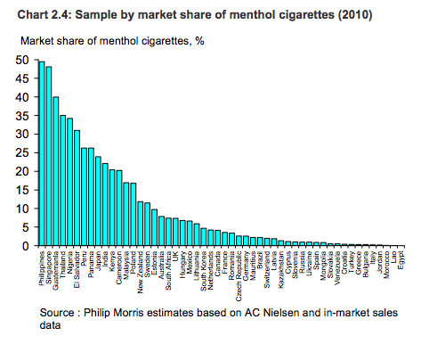 Chart 2.4: Sample by market share of menthol cigarettes (2010)