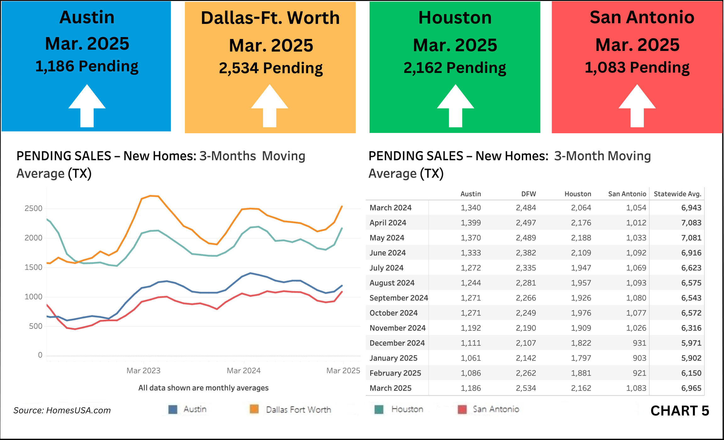 Chart 5: Texas Pending New Home Sales – March 2025