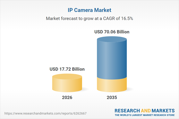 IP Cameras Global Market Report 2026: Total Revenue to Grow from $17.72 Billion to Over $70 Billion by 2035