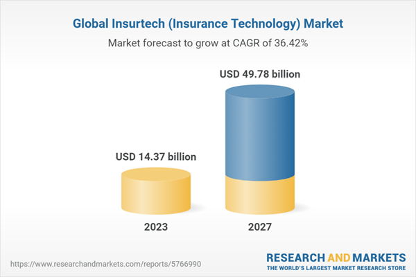 InsurTech Market Projected to Reach $49.78 Billion by 2027, Fueled by Tech Innovation and Health Awareness thumbnail