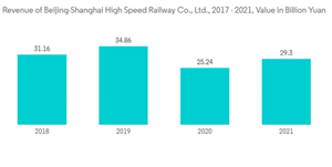 Hyperloop Technology Market Revenue Of Beijing Shanghai High Speed Railway Co. Ltd. 2017 2021 Value In Billion Yu