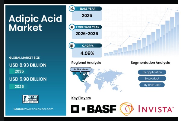 Adipic Acid Market