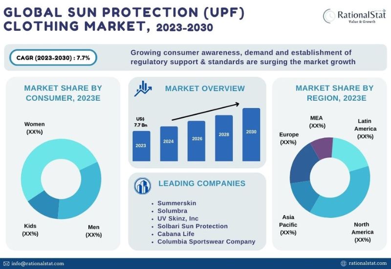 Latest Market Study] Sun Protection (UPF) Clothing Market