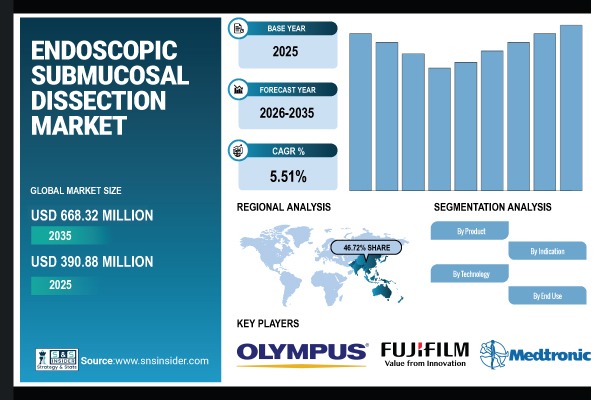 Endoscopic Submucosal Dissection Market