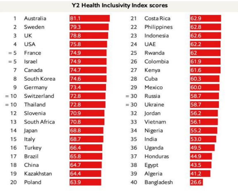 Under phase two of the Health Inclusivity Index, Australia achieves the highest score, followed by Sweden, UK, USA, France, Israel, Canada, South Korea, Germany, Switzerland and Thailand