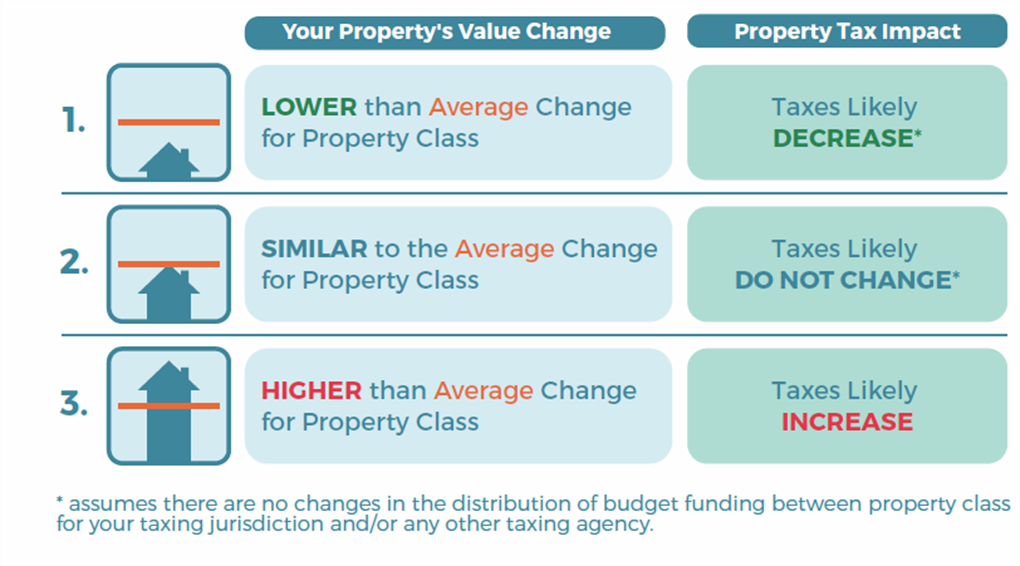 BC Assessment: Vancouver Island 2026 Property Assessments Announced