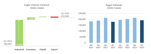 Sugar Volume Variance and Sugar Volumes