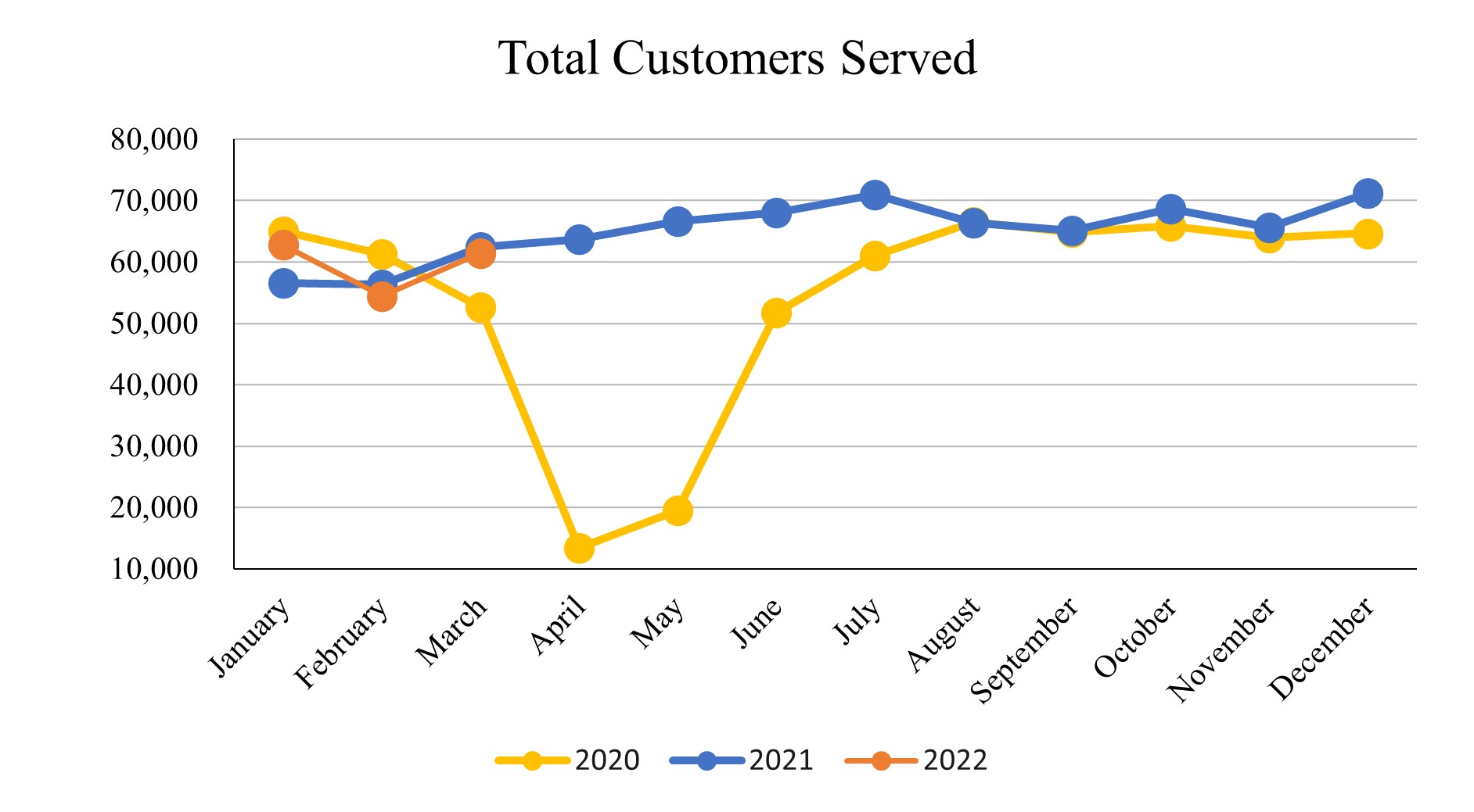 Mar 2022_Total Customers Served