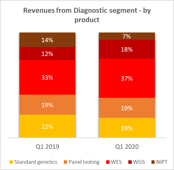 Revenues from Diagnostic segment