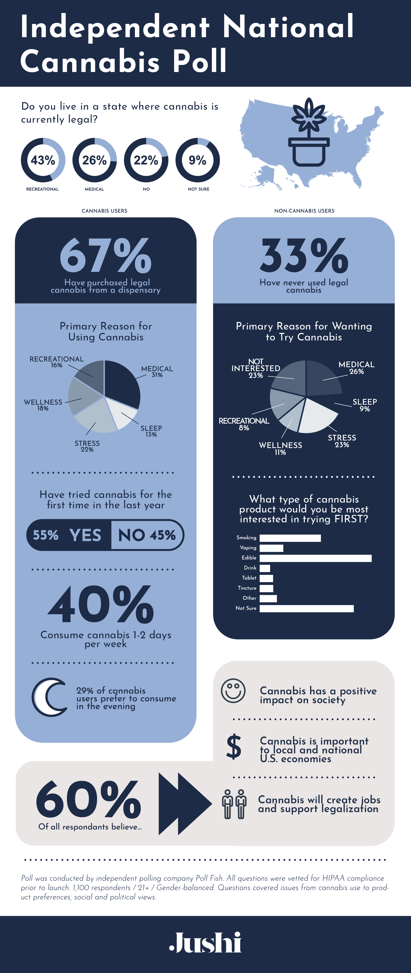 “4/20 Cannabis Insights Poll”