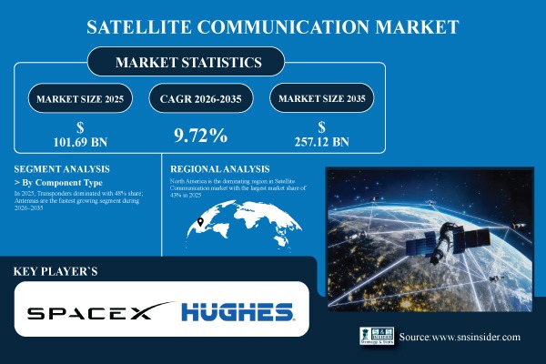 Satellite Communication Market Share & Size Report