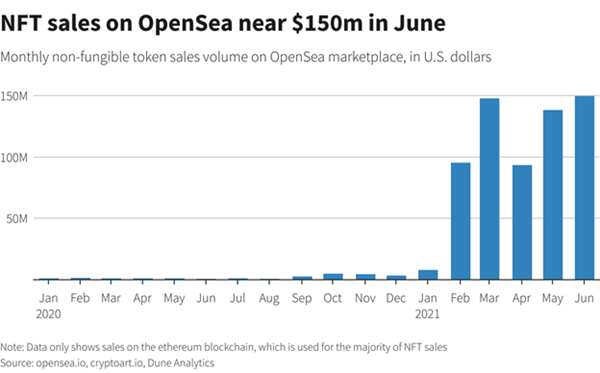 NFT sales on OpenSea near $150m in June