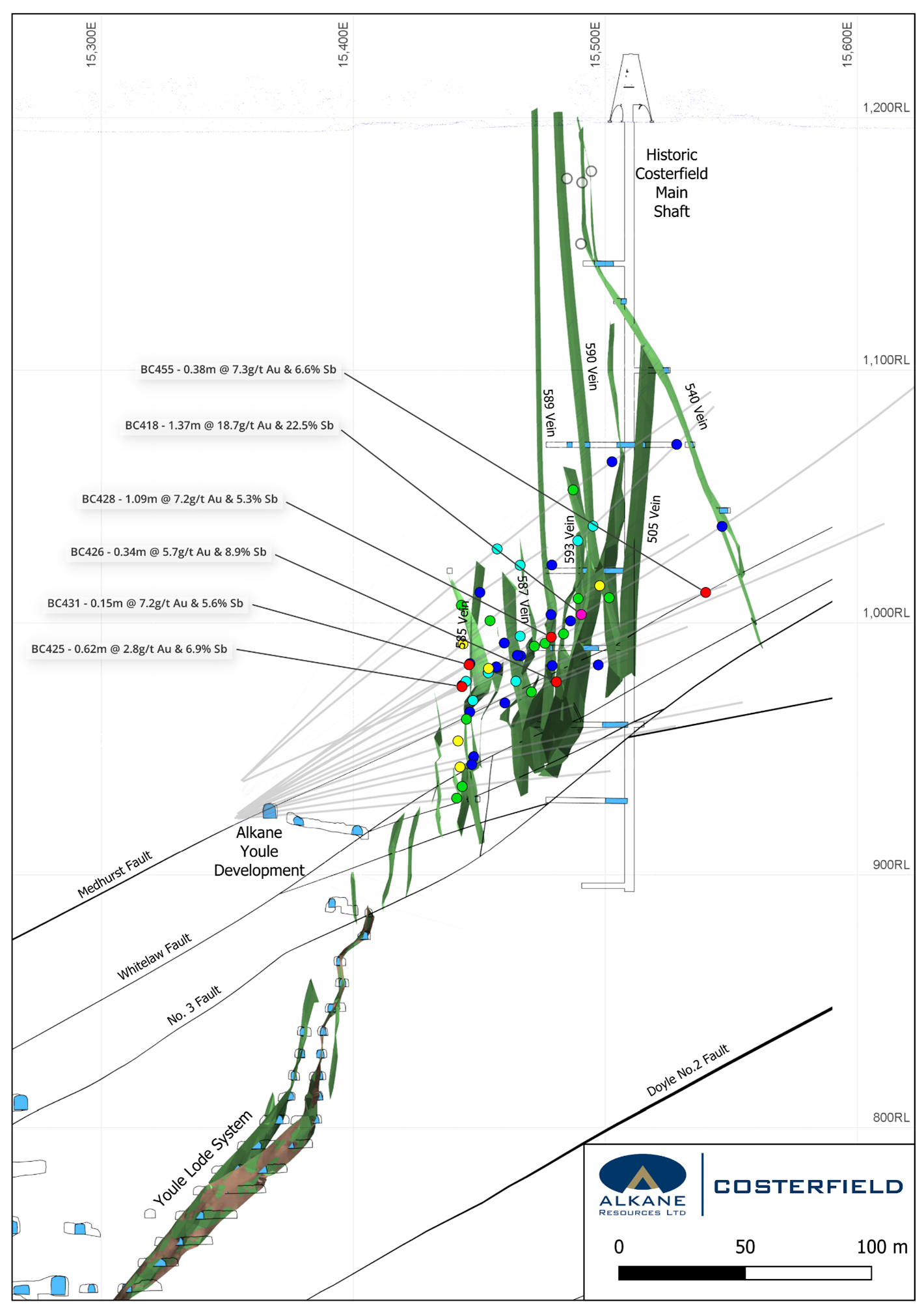 Cross section looking north at mine northing 7120N showing Kendal veins in cross section and drill intercepts between 7000N and 7135N. 2025 drill intersections grading over 10g/t AuEq when diluted to 1.8m are labelled. The historic Costerfield Main shaft and workings can be seen centred at 15,500E, and the modern Alkane development offset to the west and depth. Note the average depth of the Kendal mineralisation ascends to the north with the plunge of the anticline.