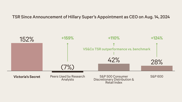 TSR since announcement of Hillary Super’s appointment as CEO on August 14, 2024