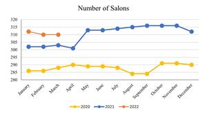 Mar 2022_Number of Salons