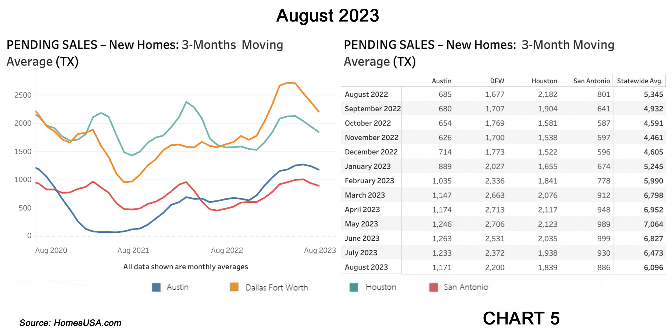 Chart 5: Texas Pending New Home Sales