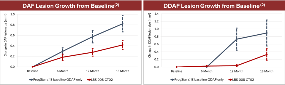 Lesion Growth from Baseline