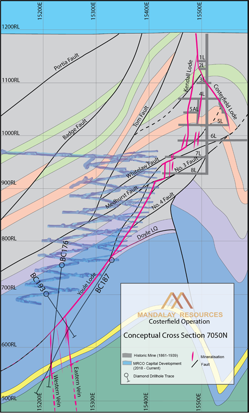 Figure 1. Cross section of Youle illustrating the orientation of the newly discovered domain as well as new drill holes and intercept locations.