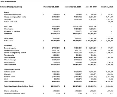 Triad Business Bank balance sheet