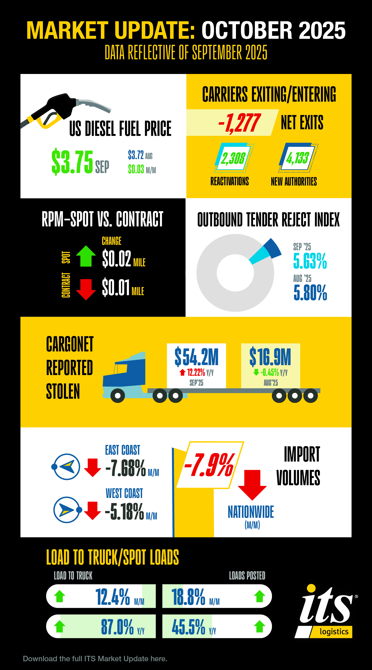 4472 ITS Monthly Market Info Graphic - October 2025 - For Release