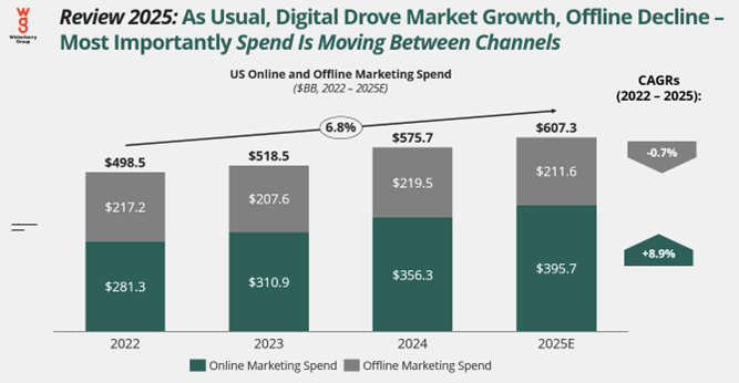 01 15 25 - Figure 1 - US Online Offline Marketing Spend 22-25E - WG