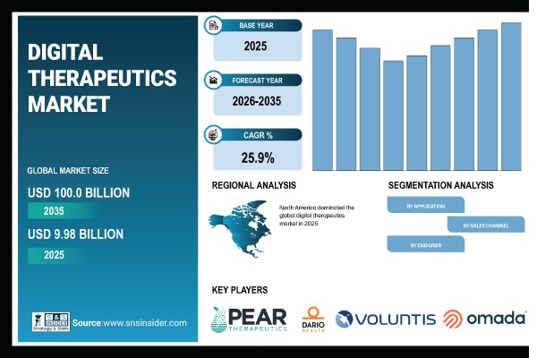 Digital Therapeutics Market